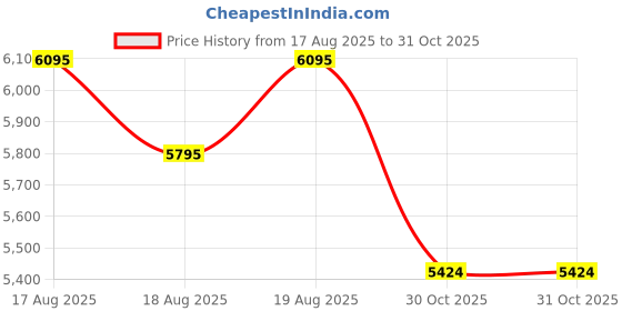 moglix.com DYZV 6228 ZZ Deep Groove Ball Bearing, 140x250x42 mm dyzv Price History Graph from 17 Aug 2025 to 31 Oct 2025