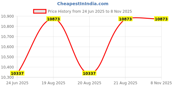 moglix.com DYZV 6232 Deep Groove Ball Bearing, 160x290x48 mm dyzv Price History Graph from 24 Jun 2025 to 2 Nov 2025