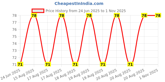 moglix.com DYZV 6302 ZZ Deep Groove Ball Bearing, 15x42x13 mm dyzv Price History Graph from 24 Jun 2025 to 1 Nov 2025