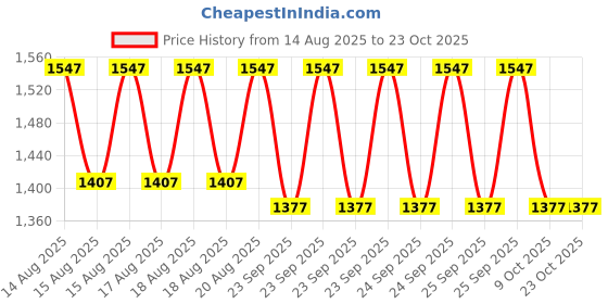 moglix.com DYZV 6314 ZZ Deep Groove Ball Bearing, 70x150x35 mm dyzv Price History Graph from 14 Aug 2025 to 22 Oct 2025