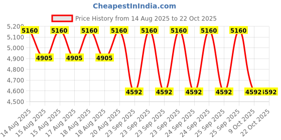 moglix.com DYZV 6320 ZZ Deep Groove Ball Bearing, 100x210x47 mm dyzv Price History Graph from 14 Aug 2025 to 22 Oct 2025
