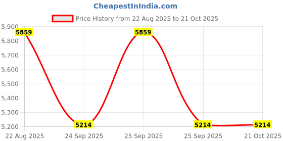 moglix.com DYZV 6321 Deep Groove Ball Bearing, 105x225x49 mm dyzv Price History Graph from 22 Aug 2025 to 21 Oct 2025
