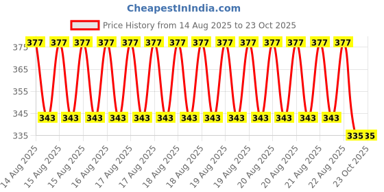 moglix.com DYZV 7206 B Angular Contact Ball Bearing, 30x62x16 mm dyzv Price History Graph from 14 Aug 2025 to 23 Oct 2025