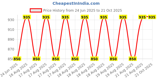 moglix.com DYZV 7211 B Angular Contact Ball Bearing, 55x100x21 mm dyzv Price History Graph from 24 Jun 2025 to 21 Oct 2025