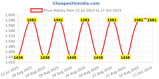 moglix.com DYZV 7213 B Angular Contact Ball Bearing, 65x120x23 mm dyzv Price History Graph from 22 Jul 2025 to 16 Oct 2025