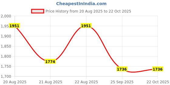 moglix.com DYZV 7215 B Angular Contact Ball Bearing, 75x130x25 mm dyzv Price History Graph from 20 Aug 2025 to 20 Oct 2025