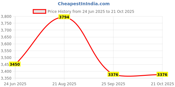 moglix.com DYZV 7220 B Angular Contact Ball Bearing, 100x180x32 mm dyzv Price History Graph from 24 Jun 2025 to 20 Oct 2025