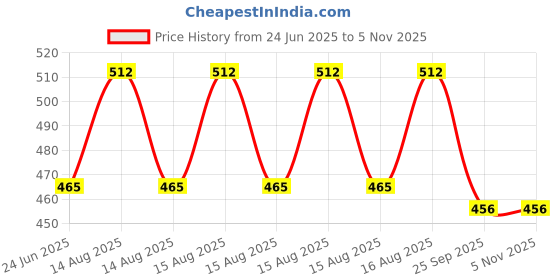 moglix.com DYZV 7305 B Angular Contact Ball Bearing, 25x62x17 mm dyzv Price History Graph from 24 Jun 2025 to 4 Nov 2025