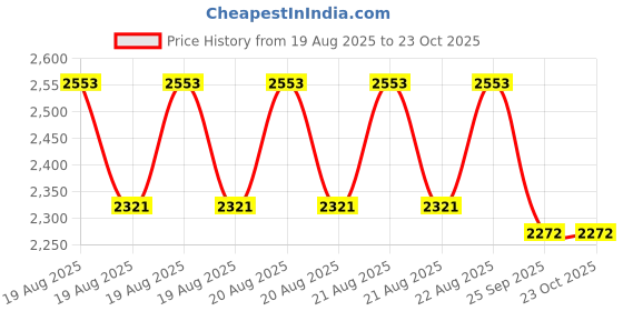 moglix.com DYZV 7313 B Angular Contact Ball Bearing, 65x140x33 mm dyzv Price History Graph from 19 Aug 2025 to 23 Oct 2025