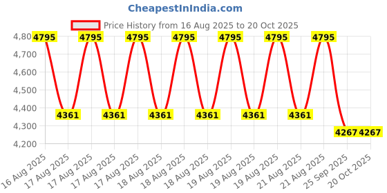 moglix.com DYZV 7317 B Angular Contact Ball Bearing, 85x180x41 mm dyzv Price History Graph from 16 Aug 2025 to 20 Oct 2025