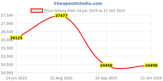 moglix.com DYZV 7330 ACM Angular Contact Ball Bearing, 150x280x56 mm dyzv Price History Graph from 24 Jun 2025 to 19 Oct 2025