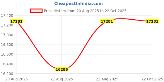 moglix.com DYZV N2324M Cylindrical Roller Bearing, 120x240x50 mm dyzv Price History Graph from 20 Aug 2025 to 22 Oct 2025