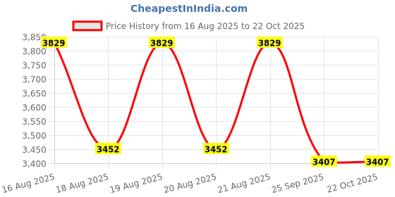 moglix.com DYZV N315 M Cylindrical Roller Bearing, 75x160x37 mm dyzv Price History Graph from 16 Aug 2025 to 21 Oct 2025