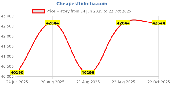 moglix.com DYZV NJ1052 EM Cylindrical Roller Bearing, 260x440x65 mm dyzv Price History Graph from 24 Jun 2025 to 21 Oct 2025