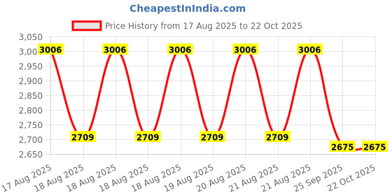 moglix.com DYZV NJ2216 Cylindrical Roller Bearing, 80x140x33 mm dyzv Price History Graph from 17 Aug 2025 to 21 Oct 2025