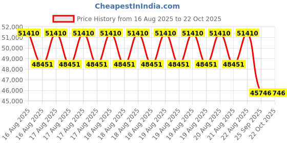 moglix.com DYZV NU1056 EM Cylindrical Roller Bearing, 280x480x70 mm dyzv Price History Graph from 16 Aug 2025 to 21 Oct 2025