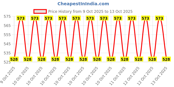 moglix.com e-square E Square ESL-12080 12V 8Ah Lead Acid Battery e-square Price History Graph from 9 Oct 2025 to 12 Oct 2025