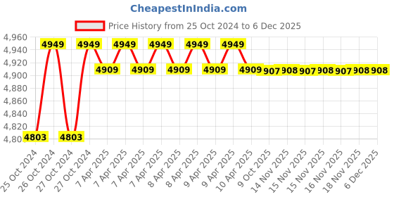 moglix.com Eagle 0.6kg ABS &a; Stainless Steel Digital Pocket Weighing Scale, PKT-NB1 (Pack of 10) eagle Price History Graph from 25 Oct 2024 to 5 Dec 2025
