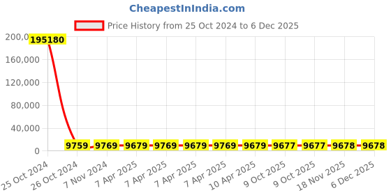 moglix.com Eagle 0.6kg ABS &a; Stainless Steel Digital Pocket Weighing Scale, PKT-NB1 (Pack of 20) Price History Graph from 25 Oct 2024 to 5 Dec 2025