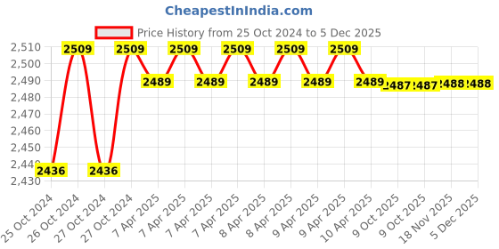 moglix.com Eagle 0.6kg ABS &a; Stainless Steel Digital Pocket Weighing Scale, PKT-NB1 (Pack of 5) eagle Price History Graph from 25 Oct 2024 to 4 Dec 2025
