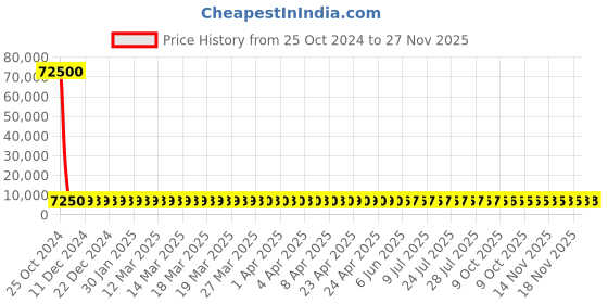 moglix.com Eagle 10kg ABS &a; Stainless Steel Multipurpose Electronic Digital Weighing Scale, PKT-101 (Pack of 10) Price History Graph from 25 Oct 2024 to 27 Nov 2025