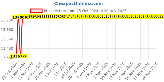 moglix.com Eagle 10kg ABS &a; Stainless Steel Multipurpose Electronic Digital Weighing Scale, PKT-101 (Pack of 20) eagle Price History Graph from 25 Oct 2024 to 28 Nov 2025