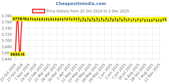 moglix.com Eagle 10kg ABS &a; Stainless Steel Multipurpose Electronic Digital Weighing Scale, PKT-101 (Pack of 5) eagle Price History Graph from 25 Oct 2024 to 1 Dec 2025