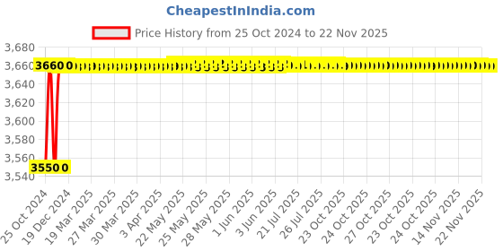 moglix.com Eagle 10kg ABS Multipurpose Digital Weighing Scale, PKT-40A (Pack of 5) eagle Price History Graph from 25 Oct 2024 to 22 Nov 2025