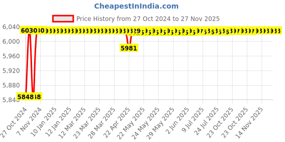 moglix.com Eagle 10kg LCD Kitchen Weighing Scale, PKT-400 (Pack of 20) eagle Price History Graph from 27 Oct 2024 to 27 Nov 2025