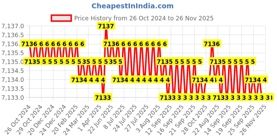 moglix.com Eagle 180kg Electronic Glass LCD Personal Weighing Scale, EEP-1100A-BK (Pack of 10) eagle Price History Graph from 26 Oct 2024 to 25 Nov 2025