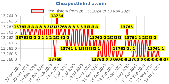 moglix.com Eagle 180kg Electronic Glass LCD Personal Weighing Scale, EEP-1100A-BK (Pack of 20) eagle Price History Graph from 26 Oct 2024 to 30 Nov 2025