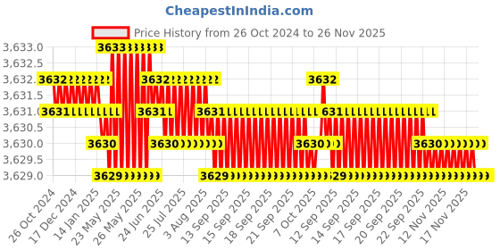 moglix.com Eagle 180kg Electronic Glass LCD Personal Weighing Scale, EEP-1100A-BK (Pack of 5) eagle Price History Graph from 26 Oct 2024 to 25 Nov 2025