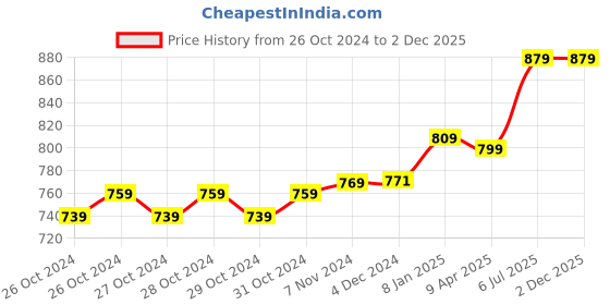 moglix.com Eagle 180kg Electronic Tempered Glass LCD Personal Weighing Scales, EEP-1100A-GR eagle Price History Graph from 26 Oct 2024 to 2 Dec 2025