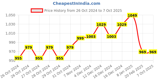 moglix.com Eagle 180kg Smart Connected Electronic Digital Weighing Scale, EEP-1001A-New eagle Price History Graph from 26 Oct 2024 to 6 Oct 2025