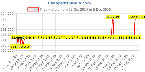 moglix.com Eagle 200kg ABS White &a; Grey Digital Height &a; Weight Scale, EHF-7001A (Pack of 10) eagle Price History Graph from 25 Oct 2024 to 5 Dec 2025