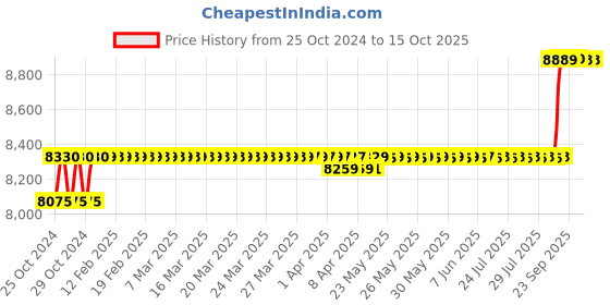 moglix.com Eagle 200kg ABS White &a; Grey Digital Height &a; Weight Scale, EHF7002A eagle Price History Graph from 25 Oct 2024 to 14 Oct 2025