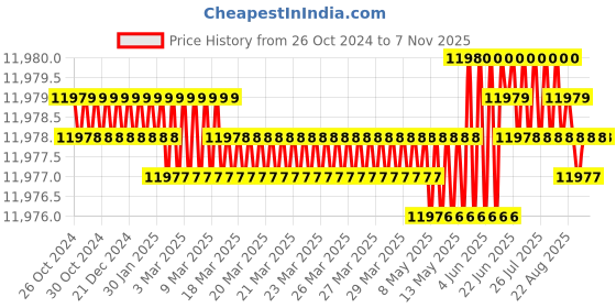 moglix.com Eagle 200kg Tempered Glass Fully Automatic Smart Body Composition Monitor Digital Weighing Scale, EEP-1002A-New (Pack of 5) eagle Price History Graph from 26 Oct 2024 to 5 Nov 2025