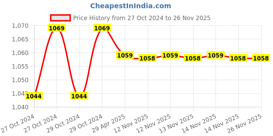 moglix.com Eagle 2kg Plastic White Electronic Pet Feeding Weighing Scale with 12 Months Warranty, EPF-5100A eagle Price History Graph from 27 Oct 2024 to 25 Nov 2025