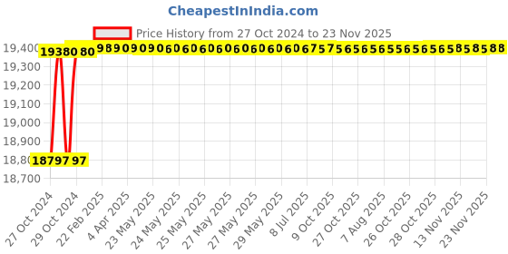 moglix.com Eagle 2kg Plastic White Electronic Pet Feeding Weighing Scale with 12 Months Warranty, EPF-5100A (Pack of 20) eagle Price History Graph from 27 Oct 2024 to 22 Nov 2025