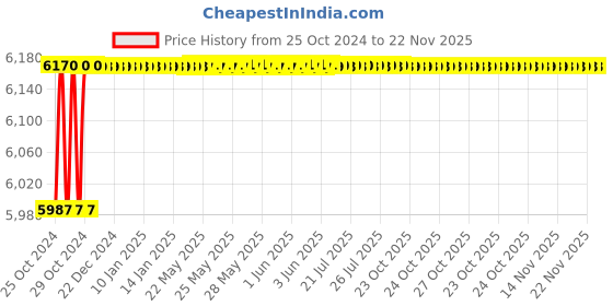 moglix.com Eagle 2kg Stainless Steel Blue Small &a; Portable Digital Weighing Scale with 12 Months Warranty, PKT-NB2 (Pack of 10) eagle Price History Graph from 25 Oct 2024 to 21 Nov 2025