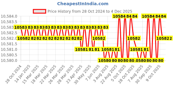 moglix.com Eagle 30kg Virgin ABS Plastic Small Weighing Scale for Grocery Shop, DLX301 (Pack of 10) eagle Price History Graph from 28 Oct 2024 to 4 Dec 2025
