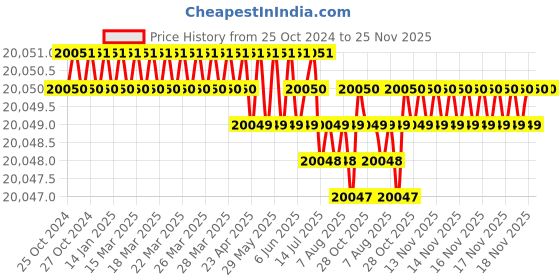 moglix.com Eagle 30kg Virgin ABS Plastic Small Weighing Scale for Grocery Shop, DLX301 (Pack of 20) eagle Price History Graph from 25 Oct 2024 to 25 Nov 2025