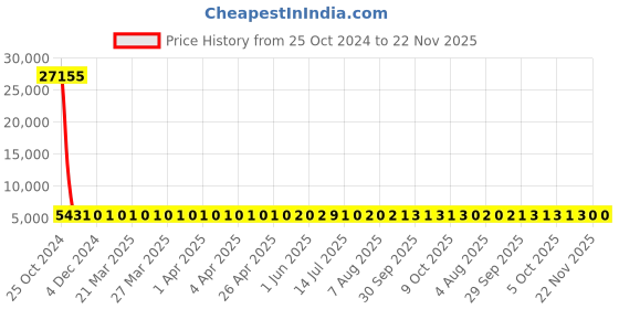 moglix.com Eagle 30kg Virgin ABS Plastic Small Weighing Scale for Grocery Shop, DLX301 (Pack of 5) Price History Graph from 25 Oct 2024 to 22 Nov 2025