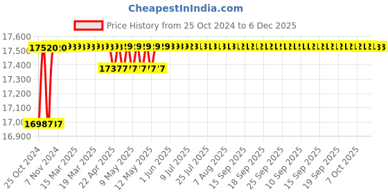 moglix.com Eagle 5kg Plastic Black Kitchen Weighing Scale with Bowl &a; 12 Months Warranty, EEK-3001A (Pack of 20) eagle Price History Graph from 25 Oct 2024 to 5 Dec 2025