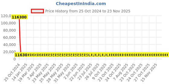moglix.com Eagle 600g Virgin ABS Plastic Precision Weighing Scale, PKT40D (Pack of 10) Price History Graph from 25 Oct 2024 to 21 Nov 2025