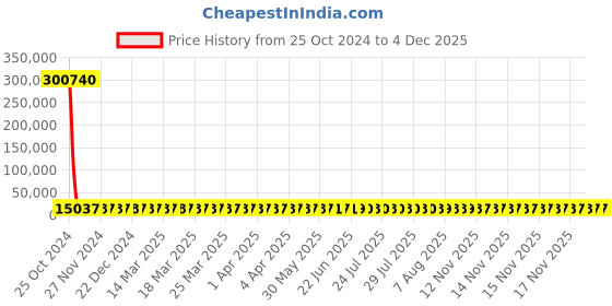 moglix.com Eagle 6kg Virgin ABS Plastic Kitchen Weighing Scale, DLX-061 (Pack of 20) Price History Graph from 25 Oct 2024 to 4 Dec 2025