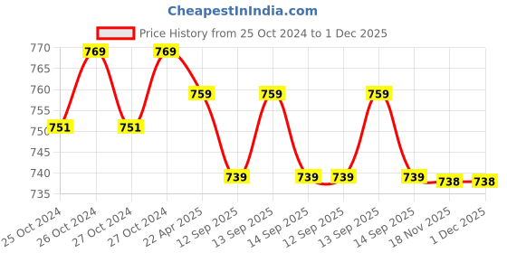 moglix.com Eagle ABS &a; Stainless Steel Multipurpose Electronic Digital Weighing Scale, PKT-101 eagle Price History Graph from 25 Oct 2024 to 30 Nov 2025