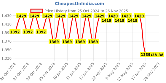 moglix.com Eagle ABS Electronic Digital Weighing Scale, DLX-302 eagle Price History Graph from 25 Oct 2024 to 24 Nov 2025