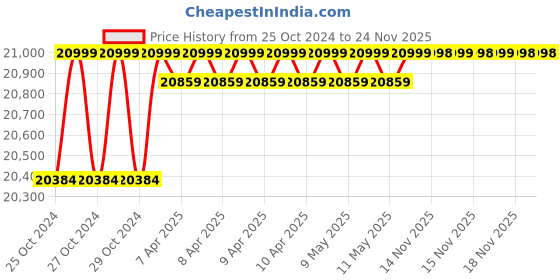 moglix.com Eagle Aqua 30kg Waterproof Table Top Weighing Scale eagle Price History Graph from 25 Oct 2024 to 23 Nov 2025