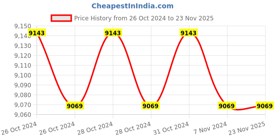 moglix.com Eagle CK 15kg Counting Cum Weighing Scale, 430-15 kg eagle Price History Graph from 26 Oct 2024 to 23 Nov 2025
